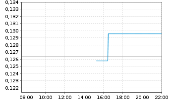 Chart Aker Horizons ASA - Intraday