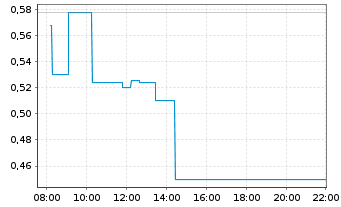 Chart BERGEN CARBON SOLUTIONS AS - Intraday