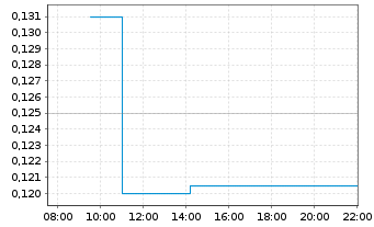 Chart Desert Control AS - Intraday