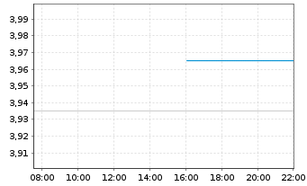Chart Elopak AS - Intraday
