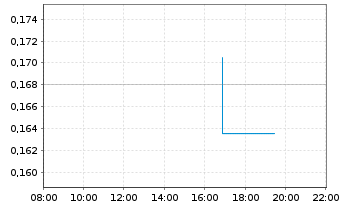 Chart Vow Green Metals AS - Intraday