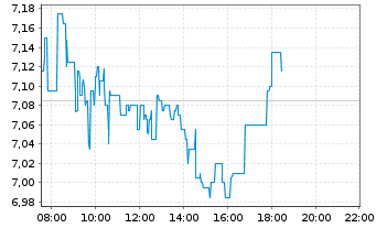 Chart Höegh Autoliners ASA - Intraday