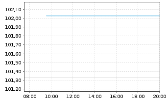 Chart 4Finance S.A. EO-Notes 2021(21/26) - Intraday
