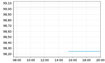 Chart TEMPTON Personaldienst. GmbH EO-Bonds v.21(23/26) - Intraday
