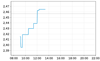 Chart VAR Energi ASA - Intraday