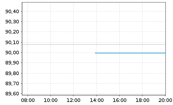 Chart Norwegen, Königreich NK-Anl. 2022(32) - Intraday