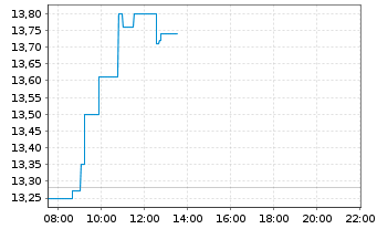 Chart Tomra Systems ASA - Intraday