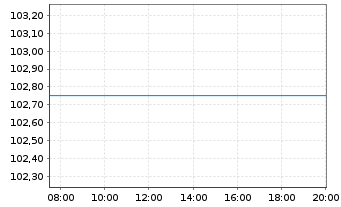 Chart DEAG Deutsche Entertainment AG v.2023(2023/2026) - Intraday