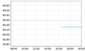 Chart Norwegen, Königreich NK-Anl. 2023(33) - Intraday