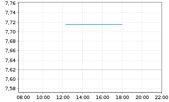 Chart DOF Group ASA - Intraday