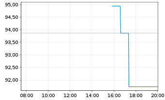 Chart LR Health & Beauty SE FLR-Notes v.24(26/28) - Intraday
