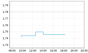 Chart Nordic Mining ASA - Intraday