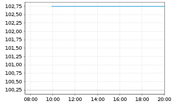 Chart Light AcquiCo GmbH FLR-Notes v.24(27/29) - Intraday