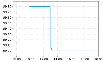 Chart The Platform Group AG Anleihe v.2024(2024/2028) - Intraday