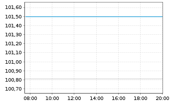 Chart Kolibri Beteiligung GmbH FLR-Bonds v.25(25/29) - Intraday