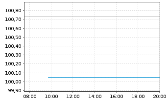 Chart SGL Group ApS EO-FLR Bonds 2025(31) - Intraday