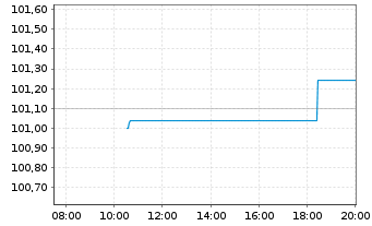 Chart smava GmbH EO-FLR-Notes v.25(25/29) - Intraday
