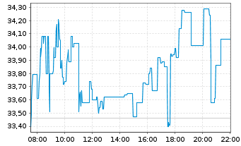 Chart Kongsberg Gruppen AS - Intraday