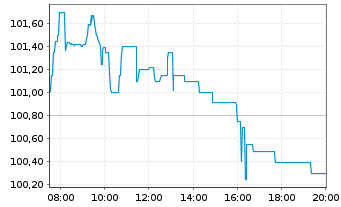 Chart Homann Holzwerkstoffe GmbH -Schv.v.2025(2025/2032) - Intraday