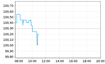 Chart Formycon AG FLR-Notes v.25(27/29) - Intraday