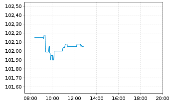 Chart JDC Group AG FLR-Notes v.25(25/29) - Intraday