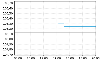 Chart Katjes Intern. GmbH & Co. KG Inh.-Schv. v.25(25/28 - Intraday