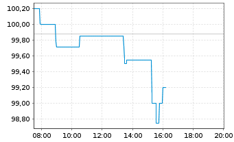 Chart DEAG Deutsche Entertainment AG v.2025(2027/2029) - Intraday