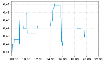 Chart American Rare Earths Ltd. - Intraday