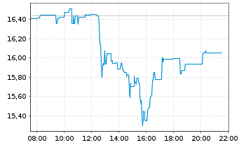 Chart Carnival Corp. Paired Ctf - Intraday