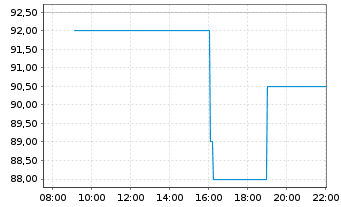 Chart Copa Holdings S.A. - Intraday