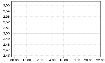 Chart Arctic Paper S.A. - Intraday