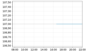 Chart Popular Inc. - Intraday