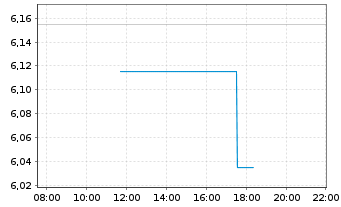 Chart Altri SGPS S.A. - Intraday