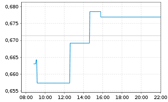 Chart Banco Com. Português SA (BCP) - Intraday