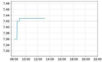 Chart Cort.Amorim-Soc.Gest.Part.S.SA - Intraday