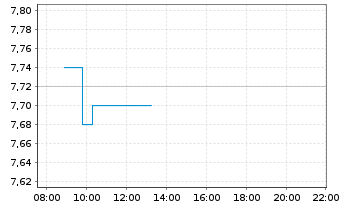 Chart CTT-Correios de Portugal S.A. - Intraday