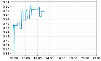 Chart EDP - Energias de Portugal SA - Intraday