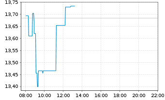 Chart Galp Energia SGPS S.A. - Intraday