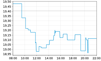 Chart Galp Energia SGPS S.A. - Intraday