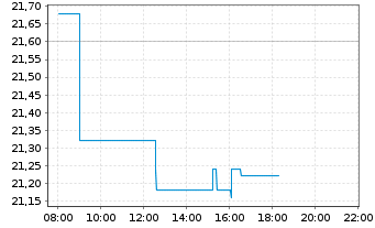 Chart Jerónimo Martins, SGPS, S.A. - Intraday