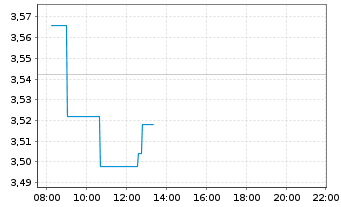 Chart MOTA-ENGIL SGPS S.A. - Intraday