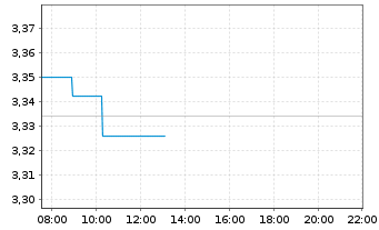 Chart Navigator Company S.A., The - Intraday