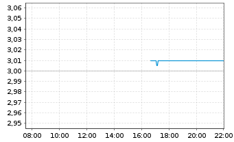 Chart REN-Redes Energ.Nacionais SGPS - Intraday