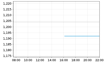 Chart Sonae-SGPS, S.A. - Intraday