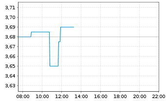 Chart NOS, SGPS, S.A. - Intraday