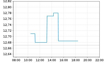 Chart Hennes & Mauritz Aktier B - Intraday