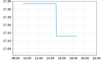 Chart SKF, AB - Intraday