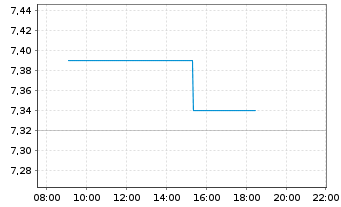 Chart Telefonaktiebolaget L.M.Erics. - Intraday