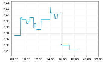 Chart Ericsson B Telefonaktiebol. L.M.  - Intraday