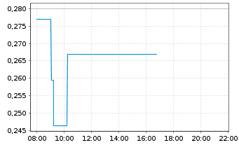 Chart Rottneros AB - Intraday
